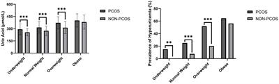 The positive association between hyperuricemia and polycystic ovary syndrome and analysis of related factors